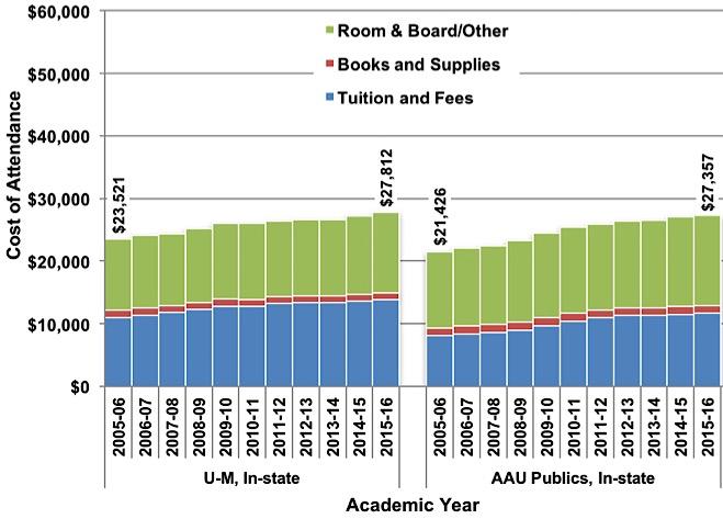 FY2006-16. +1.7% +2.5% 3.2.2 Total Cost of Attendance Before Financial Aid, Out-of-State Students, U-M and AAU Public and Private Universities, Adjusted for Inflation 2, FY2006-16. +2.4% +2.