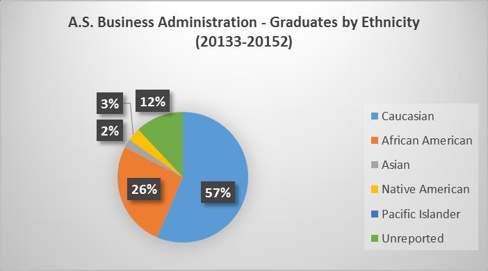 Student Demographics: Between Summer 2013 and Spring 2015, there were 92 graduates from the A.S. in Business Administration degree.