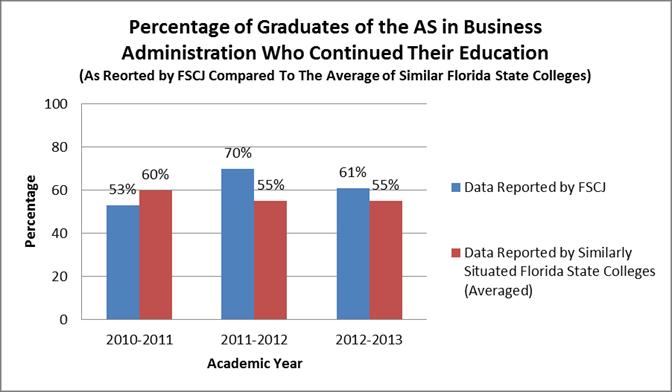 Graduation Rates Employment & Continued Education Each year, each of the 28 Florida College System institutions are required to report student outcomes to the Florida Department of Education.