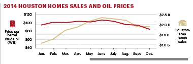 Houston Economic Overview A Cooling in the Oil Boom The price of oil has dropped by more than half since summer 2014 The U.S.