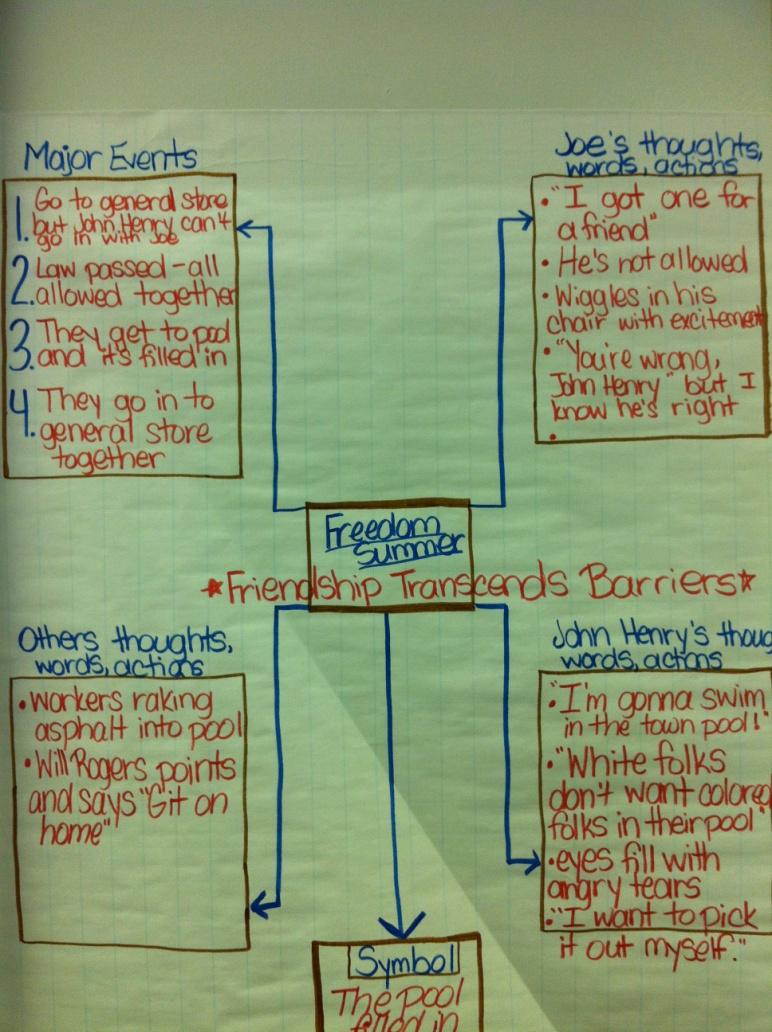 Sample Thinking Stems/Anchor Chart: Kentucky Core Academic Standards Curriculum Unit Formative Assessment Opportunities: Performance Task: Given two