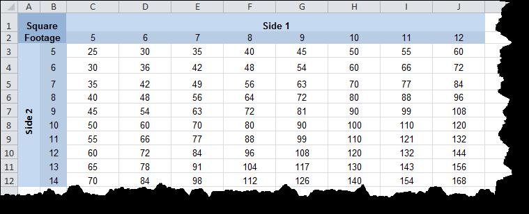 If you copy this formula to the remaining cells, you will find it doesn t work. Some absolute cell referencing is required, but not for both column and row. 2.