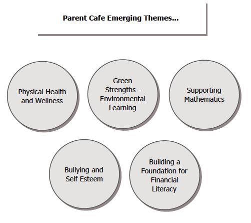 More Parent Café modules to come Café is currently developing additional modules and will develop a guided conversation café format around requested topics of interest related to building educational