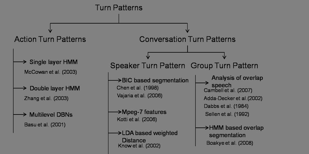 Figure 2.1: Previous work based on action and conversational turn patterns. The action turn pattern is based on classifying the meeting into different types of actions.