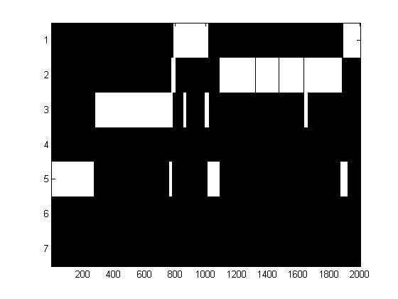 Figure 3.4: Sample group turn pattern. The vertical axis is the speaker ID and the horizontal axis is the time. The white patches indicate that a particular speaker is speaking.