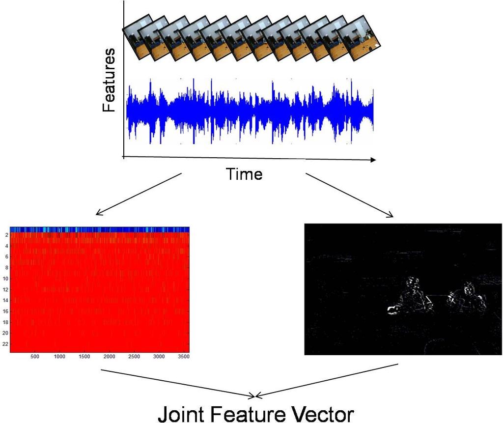 Figure 4.1: Features used in group turn segmentation. Audio features are Mel-frequency Cepstral Co-efficients (left) and video feature are the image differences (right).