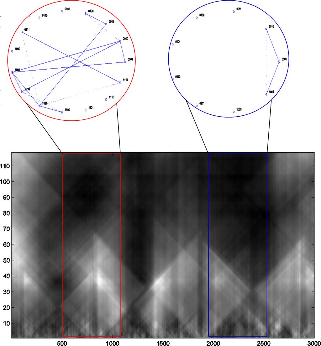 Figure 4.6: Two different group turn patterns with ground truth. The brightest spots indicate change. The first group turn (red) involves a different group of speakers loosing and gaining the floor.