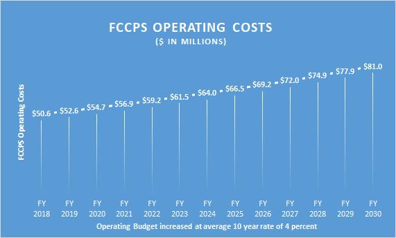 Long Term Operations Consideration It is understood that with growth in enrollment there will be ongoing additional operating costs.