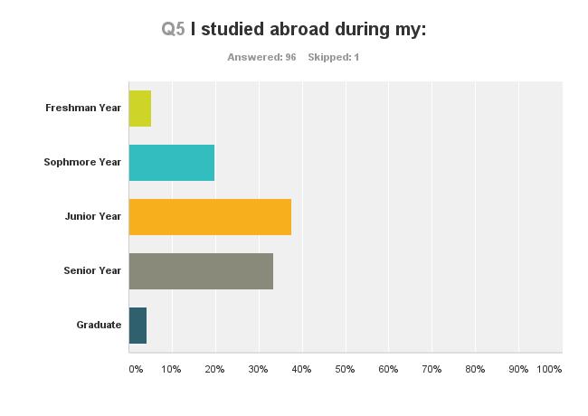 I. Introduction Queens College Education Abroad Alumni Survey Conducted by the Queens College Office of Global Education Initiatives The Queens College Office of Global Education Initiatives