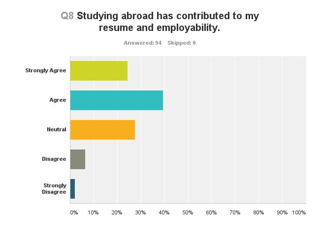 II. Foreign Language Skills: Upon asking students if Study Abroad developed or complemented their ability to write, speak or understand a foreign language, approximately 50% of students either agreed