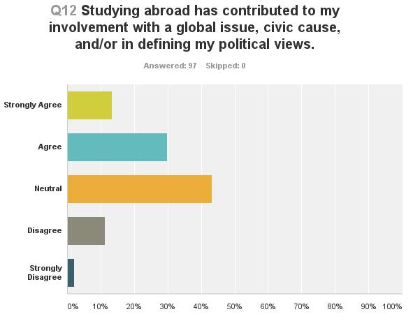 VI. Personal Growth & Relationships: 83% of students agreed or strongly agreed that studying abroad has contributed to their own personal growth and/or relationships with family and friends.