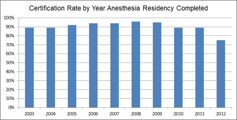 2013 Examination Results Primary Certification in Anesthesiology The success rates on the Part 1 and Part 2 Examinations for candidates taking the examination for the first time are shown in the