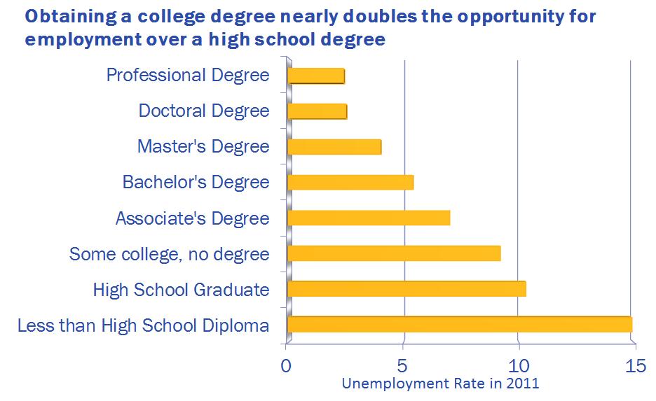 The Impact of Higher Education Data Source: