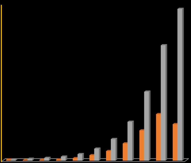Growth of citations of the publications:the growth of citations received by the publications of KIIT University in Scopus is depicted in Fig 3.06.c. 2500 2425 2000 1843 1500 1101 No.