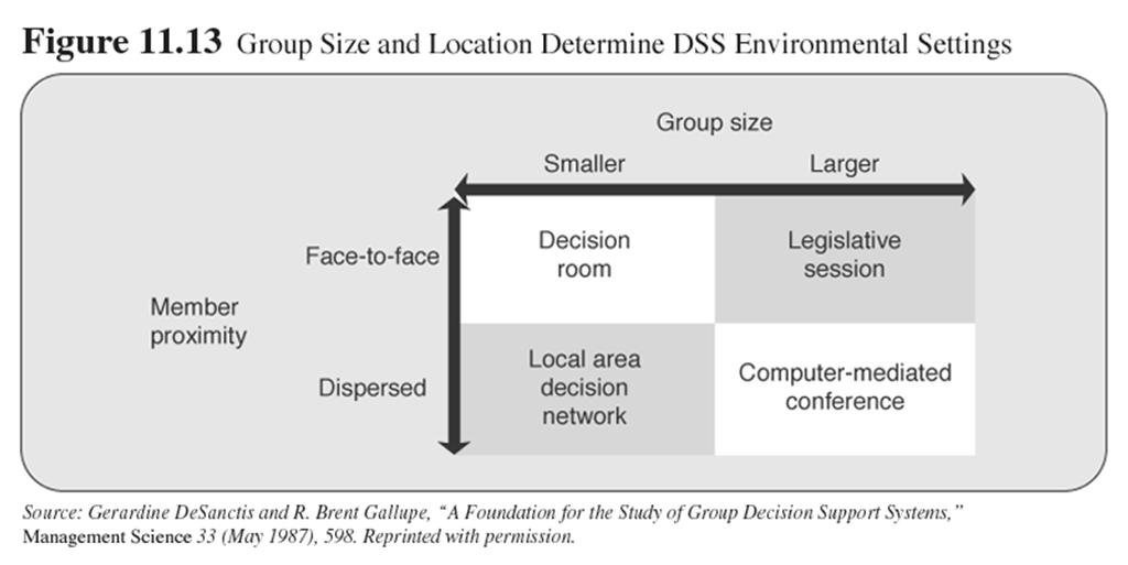 39 GDSS Environmental Settings In each setting, group members may meet at the same or at different times. A synchronous exchange occurs if members meet at the same time.