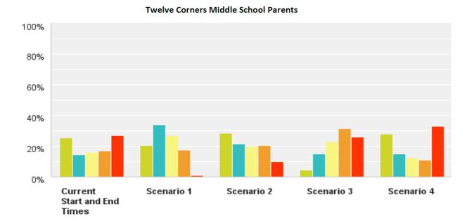Parent Feedback Parent Rankings Parent Data 82% of parent