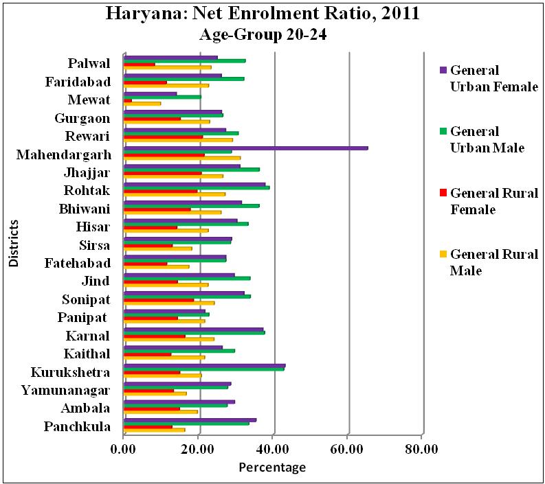 districts have the highest female net enrolment ratio than males among scheduled Figure 1.3 caste both age-groups.