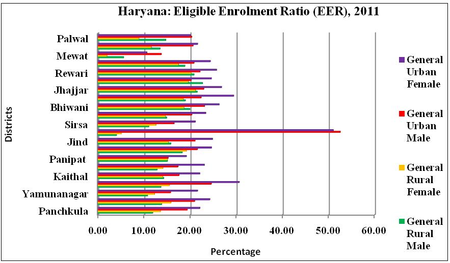 Table 1.3: Inter-District Variation in Eligible Enrolment Ratio (EER) by Social Group, 2011 General Population Total Rural Urban Male Male Male All Female All Female All Female 17.13 16.82 17.53 15.