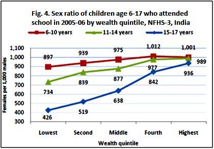 10-11 12 above Age groups School attendance by education of household head: School attendance at all ages and for both boys and girls increases with the education level of the household head.