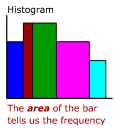 o Bar Charts This is a Histogram How is it different to a bar chart?