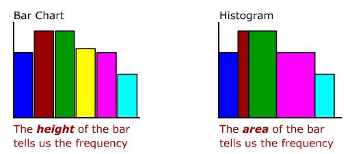 nsity is on the y axis f.d. = freq class width On a histogram, the area of the bar tells us the frequency.