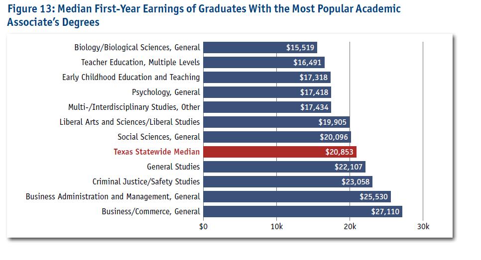 Grads with academic two year degrees earn far less than grads with