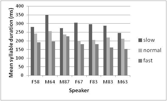 Svensson Figure 2. Graph of average syllable duration for each speaker in each speech rate.