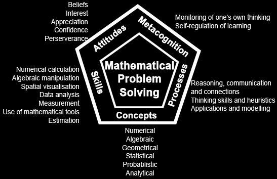 Shaped by learning experiences Students will take on more responsibility Thinking about their own thinking Selections and use of problem solving strategies Specific to Maths Important