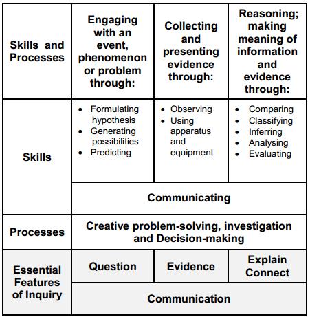 Primary Science Curriculum Your child will be developed in these skills and processes over