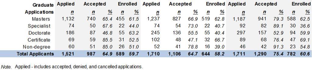 Graduate Admissions: Fall Applications, Acceptances, and Enrollment by Classification Beginning Graduate Students Total Accepted and Enrolled: Fall 2011 - Fall 2016 Accepted 81.1% 79.0% 75.