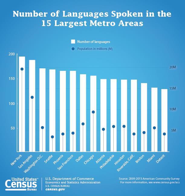 Defining The Language Learning Need While most of the U.S.