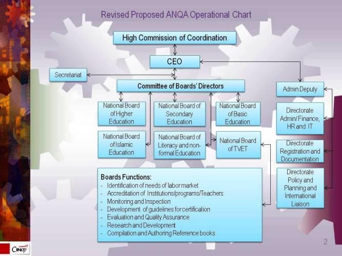 Figure 1. Revised Proposed ANQA Operational Chart Source: CESP, Concept and Information of ANQA/ANQF, n.d. The CESP will put in place the necessary administrative, legal and regulatory foundations needed to establish the ANQA in a time-bound manner.