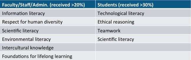 List of themes and topics selected by survey respondents as