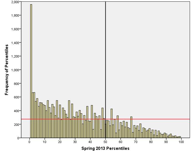 Figure 1: Distribution of BIE Student Percentile Ranks, 2012-13, Spring Math Achievement Figure
