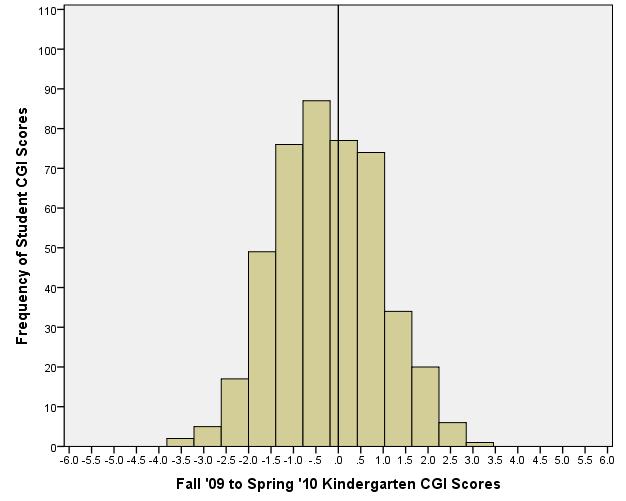 Figure 3: Distribution of BIE Kindergarten Conditional Index () Scores, 2009-10, Fall to Spring Math