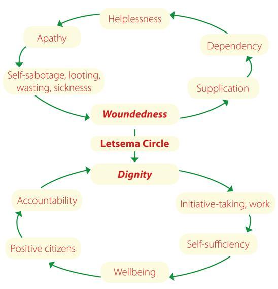 Circles of Healing www.letsemacircle.co.
