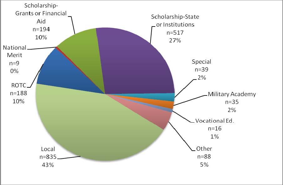 followed by state or institutions (29%) and military academies (20%).
