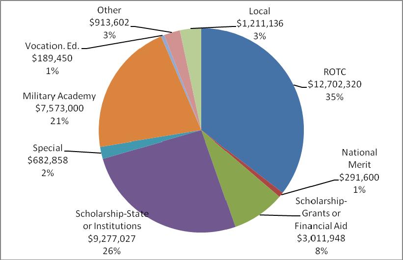 Of the 47.3 million dollars in scholarships, financial aid, and grant monies offered, DoDEA seniors accepted approximately 35.9 million dollars (Figure 4).