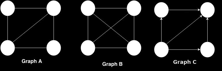 11/6/2014 Qualtrics Survey Software Graph A is a complete graph Graph B is a complete graph Nodes 2, 3 & 4 in Graph A form a clique Graph B is a