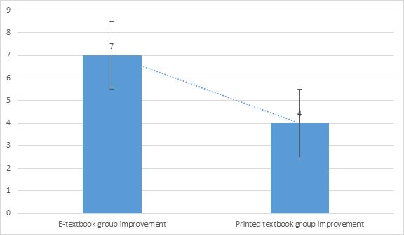 Mean Standard deviation E-textbook Group improvement 7.00 2.65 Printed Textbook Group improvement 4.00 4.36 Table 5.39: Hypothesis 14 Two-sample t-test Assuming Unequal Variances Figure 5.