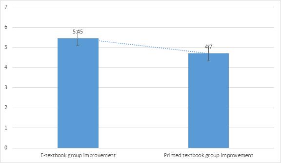 Figure 5.15: Hypothesis 15 Two-sample t-test Assuming Unequal Variances Mean Standard deviation E-textbook Group improvement 1.60 3.85 Printed Textbook Group improvement 6.40 3.21 Table 5.