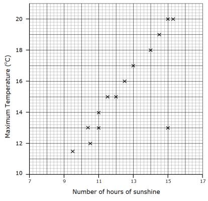 35 The scatter graph shows the maximum temperature and the number of hours of sunshine in fourteen British towns on one day. One of the points is an outlier.