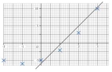 53 The area of square ABCD is 24 cm 2. Show that x 2 + 8x = 8 (3) 54 Brogan needs to draw the graph of y = x 2 + 2x - 5 Here is her graph. Write down one thing that is wrong with Brogan s graph.