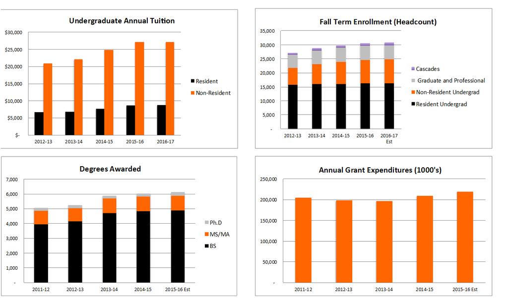 Figure 1: Key metrics related to revenues and expenditures at Oregon State University.