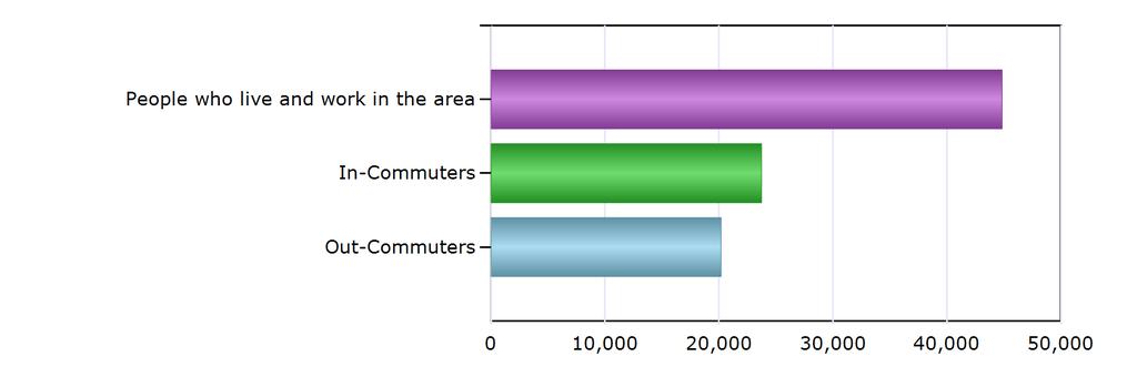 Commuting Patterns Commuting Patterns People who live and work in the area 44,839 In-Commuters 23,734 Out-Commuters 20,184 Net In-Commuters (In-Commuters