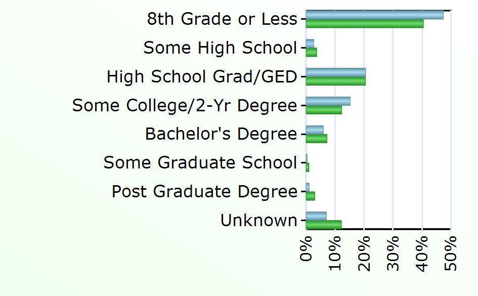 1,619 Some Graduate School 1 213 Post Graduate Degree 3 668 Unknown 21 2,739 Source: Virginia Employment Commission,