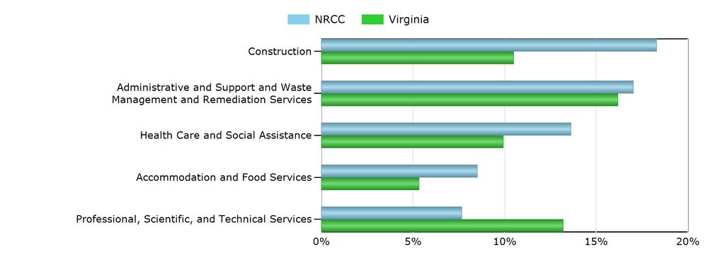 Characteristics of the Insured Unemployed Top 5 Industries With Largest Number of Claimants in NRCC (excludes unclassified) Industry NRCC Virginia Construction 43 2,069 Administrative and Support and