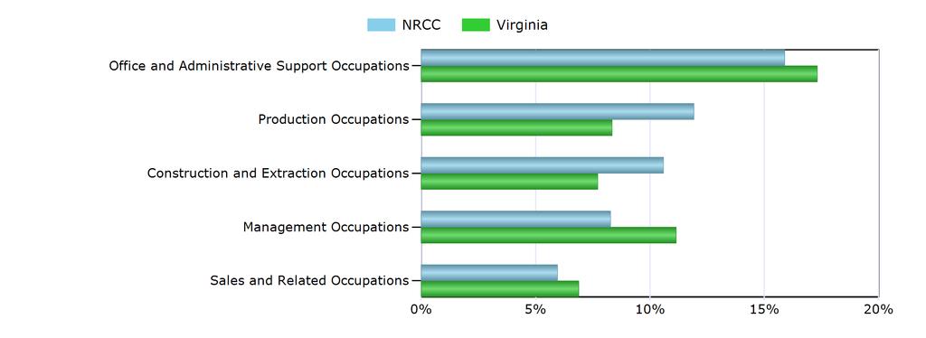 Characteristics of the Insured Unemployed Top 5 Occupation Groups With Largest Number of Claimants in NRCC (excludes unknown occupations) Occupation NRCC Virginia Office and Administrative Support