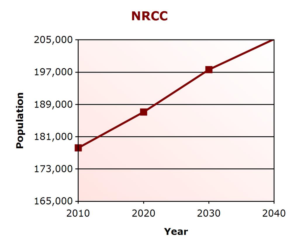 Demographic Profile Population Change NRCC (% change) Virginia (% change) 2000 165,146 7,079,030 2010