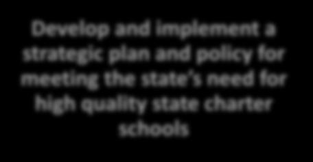 Technical assistance to new and renewal state charter school applicants Develop and implement a strategic plan